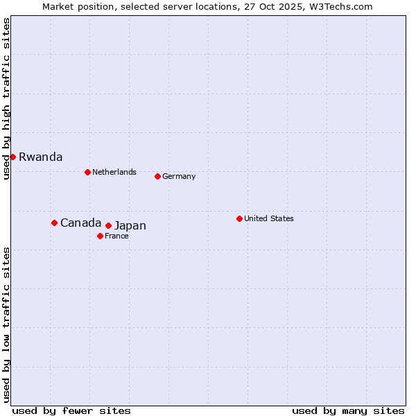 Market position of Japan vs. Canada vs. Rwanda