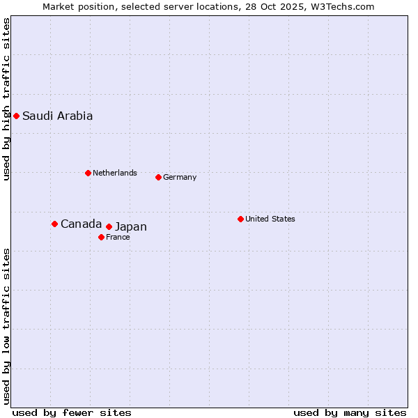 Market position of Japan vs. Canada vs. Saudi Arabia