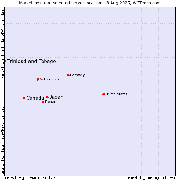 Market position of Japan vs. Canada vs. Trinidad and Tobago