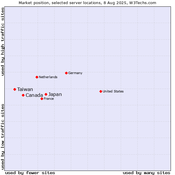 Market position of Japan vs. Canada vs. Taiwan