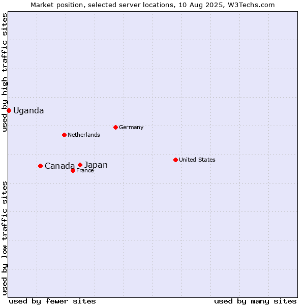 Market position of Japan vs. Canada vs. Uganda