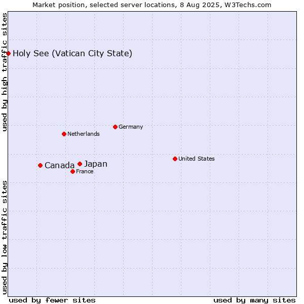 Market position of Japan vs. Canada vs. Holy See (Vatican City State)