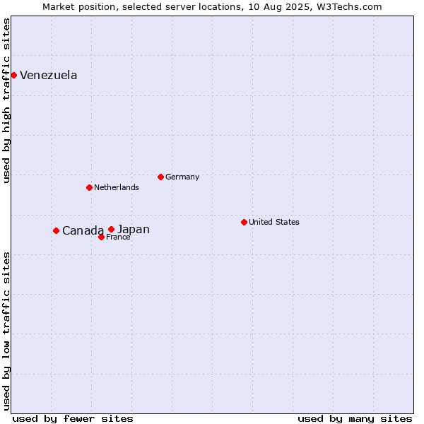 Market position of Japan vs. Canada vs. Venezuela