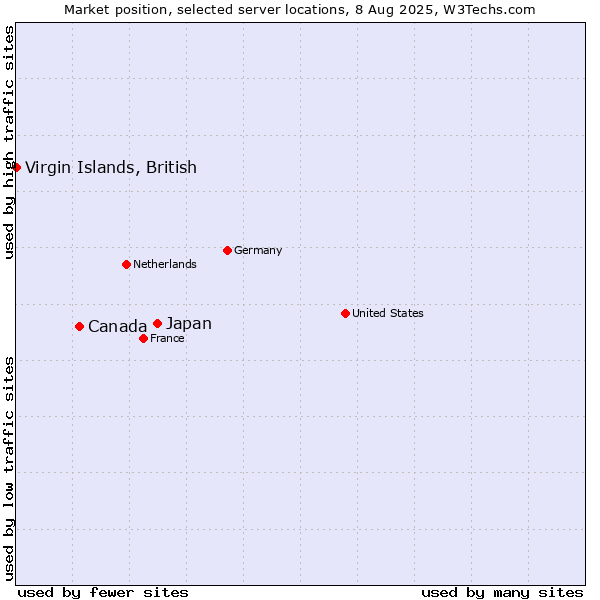 Market position of Japan vs. Canada vs. Virgin Islands, British