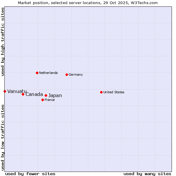 Market position of Japan vs. Canada vs. Vanuatu