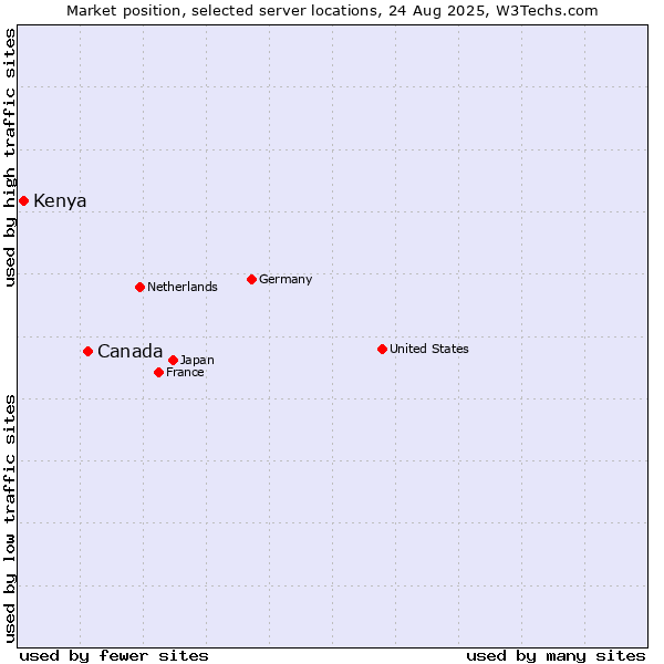 Market position of Canada vs. Kenya