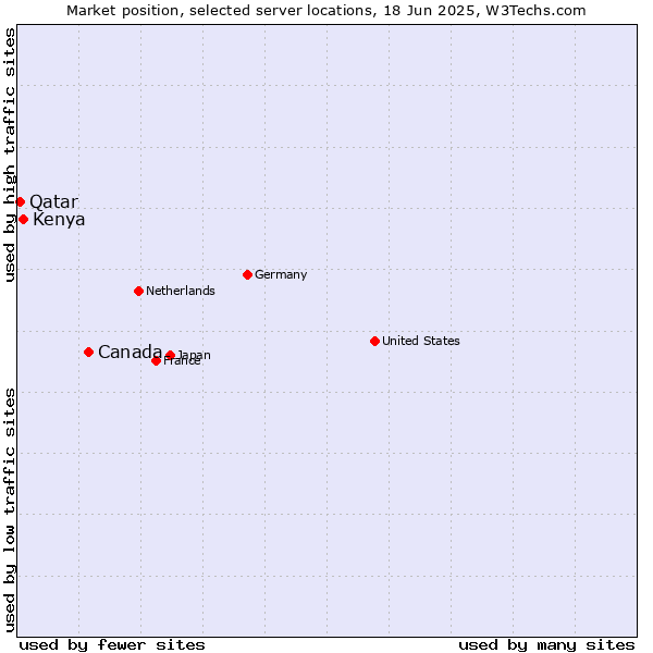 Market position of Canada vs. Kenya vs. Qatar