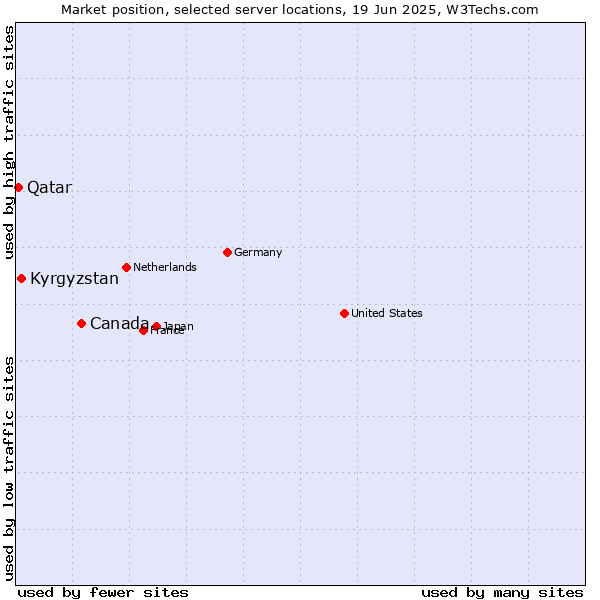 Market position of Canada vs. Kyrgyzstan vs. Qatar