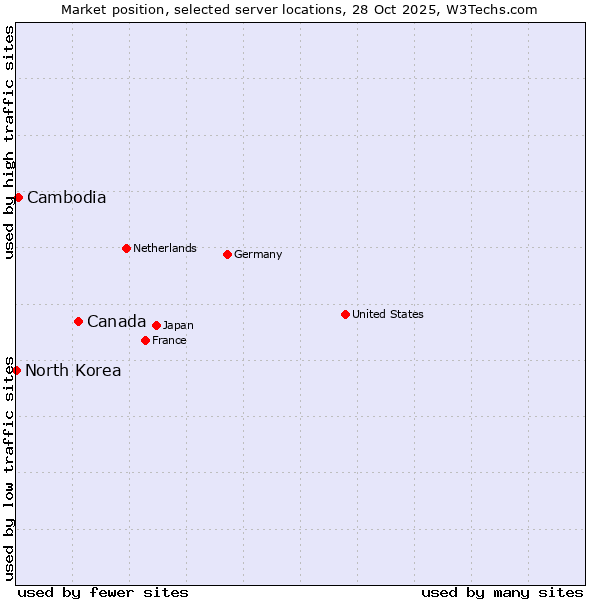 Market position of Canada vs. Cambodia vs. North Korea