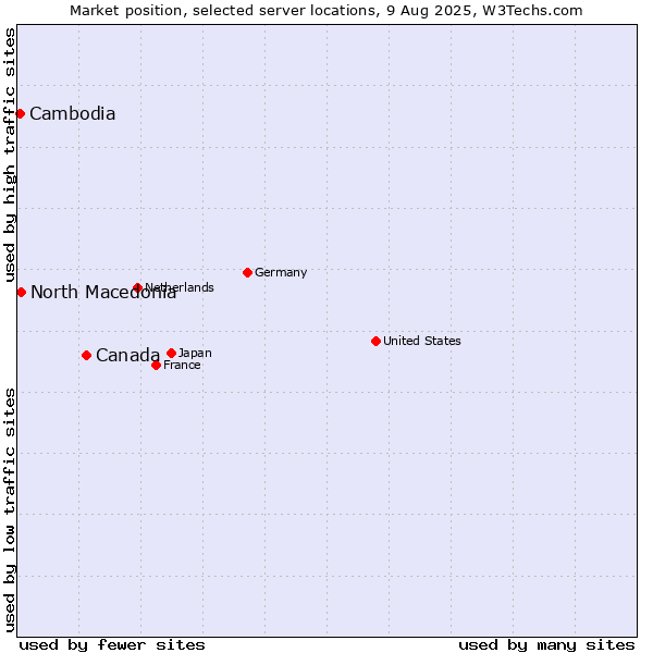 Market position of Canada vs. North Macedonia vs. Cambodia