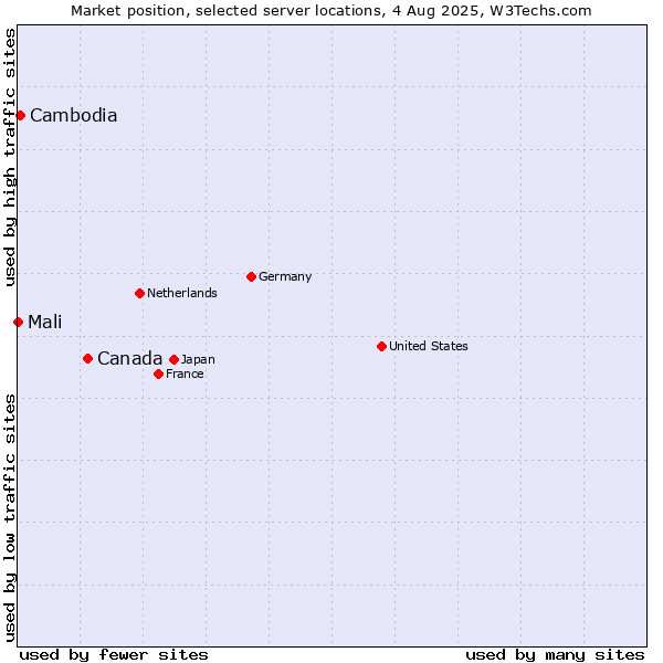 Market position of Canada vs. Cambodia vs. Mali