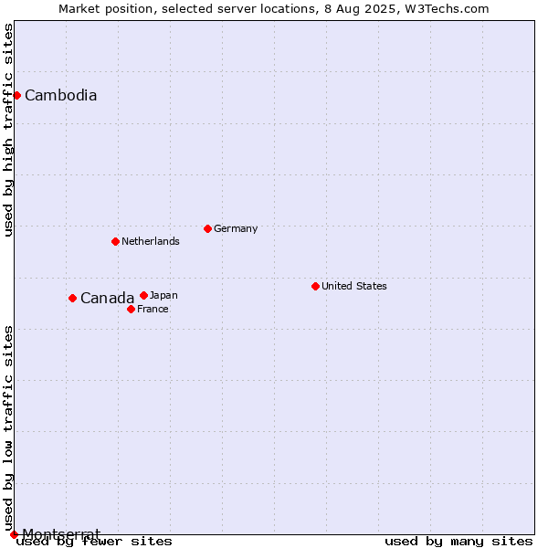 Market position of Canada vs. Cambodia vs. Montserrat