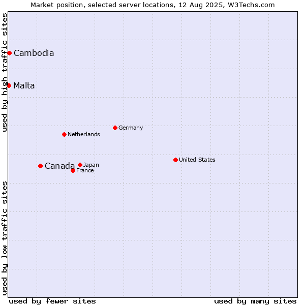 Market position of Canada vs. Cambodia vs. Malta