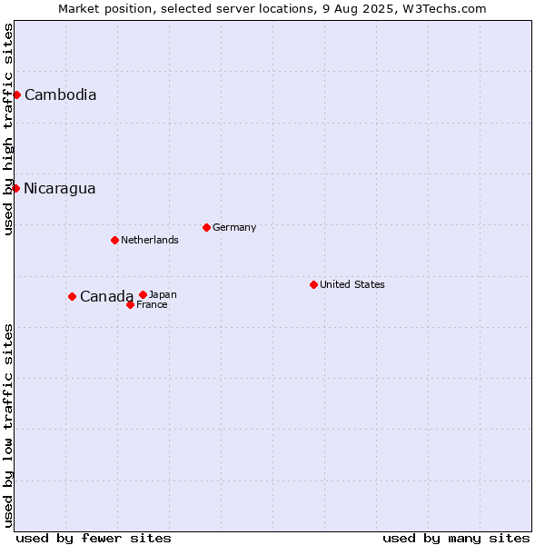 Market position of Canada vs. Cambodia vs. Nicaragua