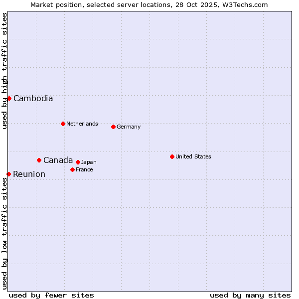 Market position of Canada vs. Cambodia vs. Reunion