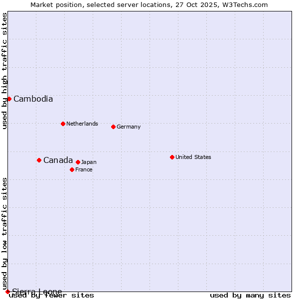 Market position of Canada vs. Cambodia vs. Sierra Leone