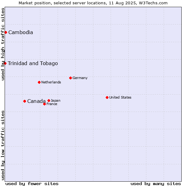 Market position of Canada vs. Cambodia vs. Trinidad and Tobago