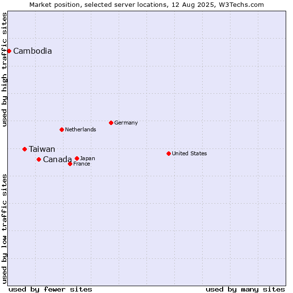 Market position of Canada vs. Taiwan vs. Cambodia