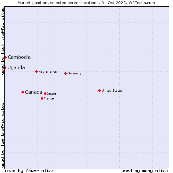 Market position of Canada vs. Cambodia vs. Uganda