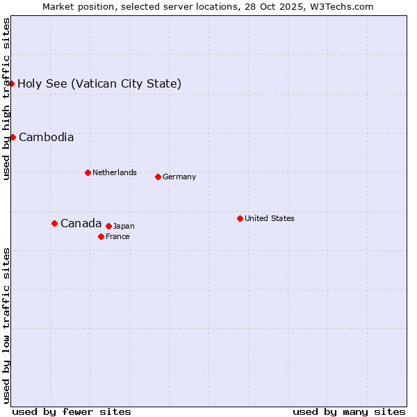 Market position of Canada vs. Cambodia vs. Holy See (Vatican City State)