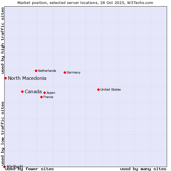 Market position of Canada vs. North Macedonia vs. Kiribati