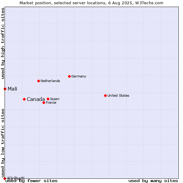 Market position of Canada vs. Mali vs. Kiribati