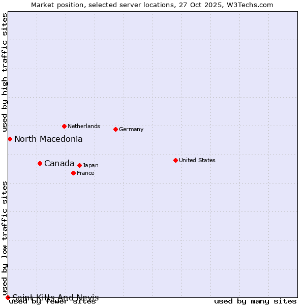 Market position of Canada vs. North Macedonia vs. Saint Kitts And Nevis