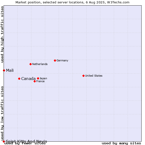 Market position of Canada vs. Mali vs. Saint Kitts And Nevis