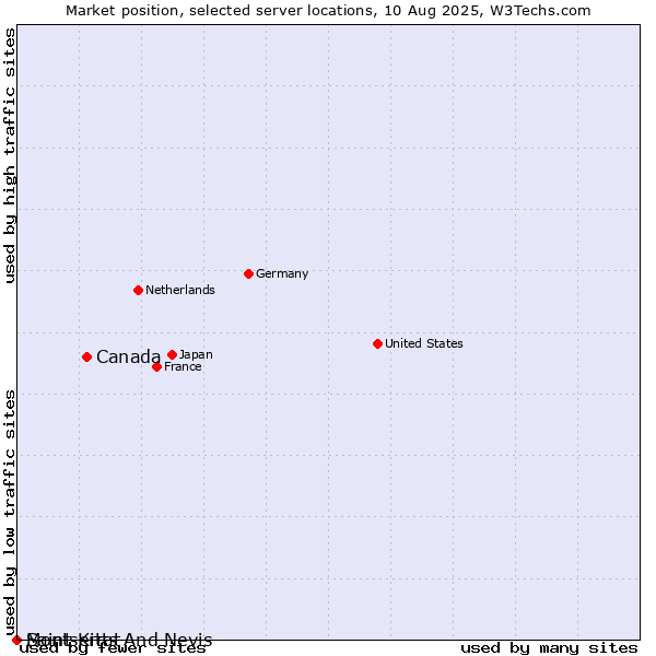 Market position of Canada vs. Montserrat vs. Saint Kitts And Nevis