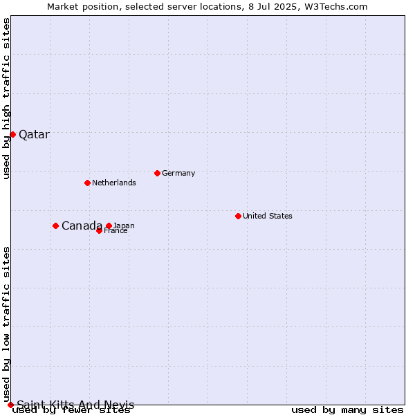 Market position of Canada vs. Qatar vs. Saint Kitts And Nevis