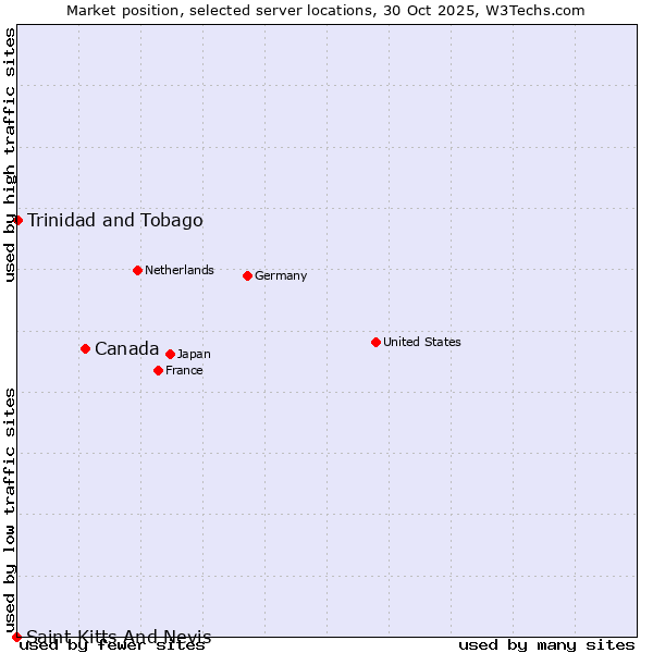 Market position of Canada vs. Trinidad and Tobago vs. Saint Kitts And Nevis