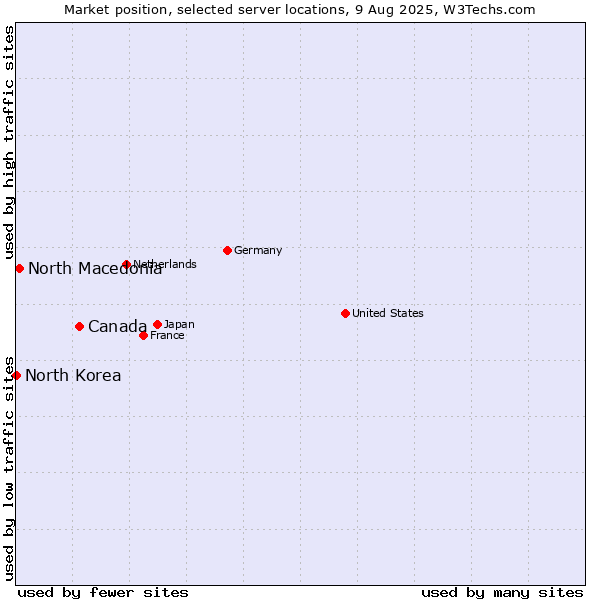 Market position of Canada vs. North Macedonia vs. North Korea
