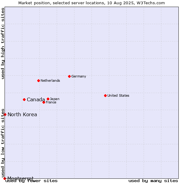 Market position of Canada vs. North Korea vs. Montserrat