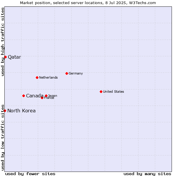 Market position of Canada vs. Qatar vs. North Korea