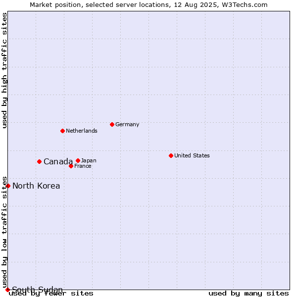 Market position of Canada vs. North Korea vs. South Sudan