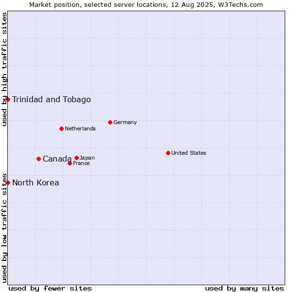 Market position of Canada vs. Trinidad and Tobago vs. North Korea