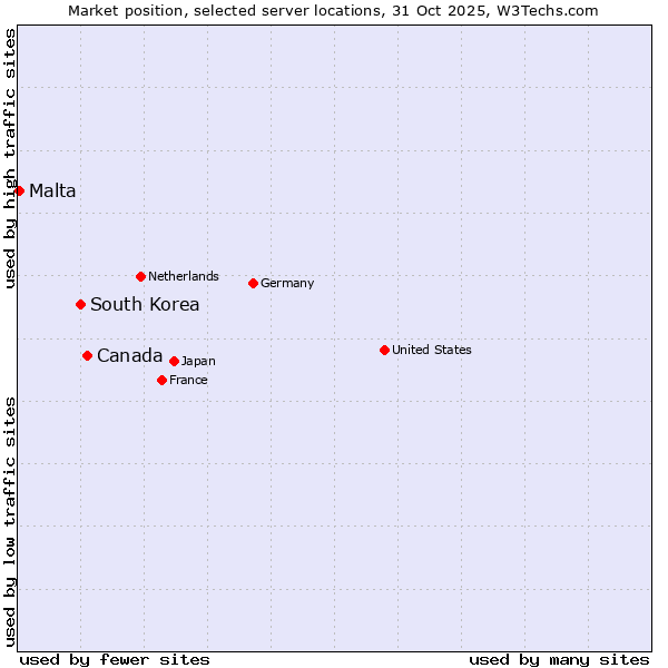Market position of Canada vs. South Korea vs. Malta