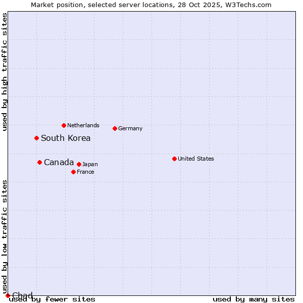 Market position of Canada vs. South Korea vs. Chad