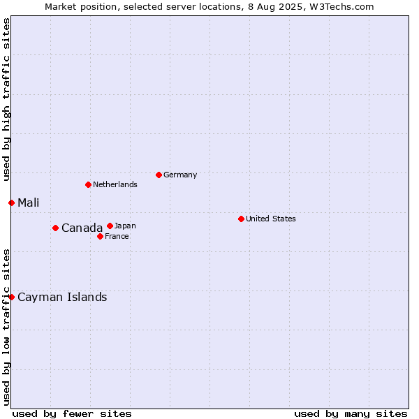 Market position of Canada vs. Mali vs. Cayman Islands