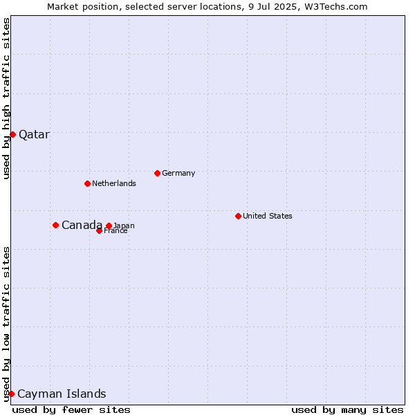 Market position of Canada vs. Qatar vs. Cayman Islands