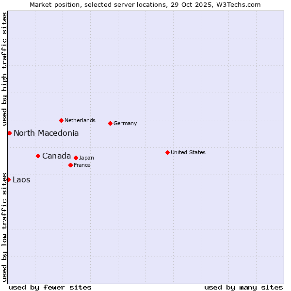 Market position of Canada vs. North Macedonia vs. Laos