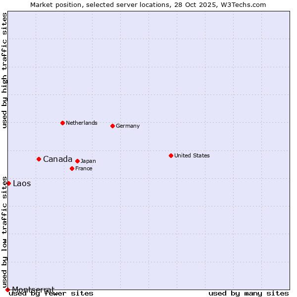 Market position of Canada vs. Laos vs. Montserrat