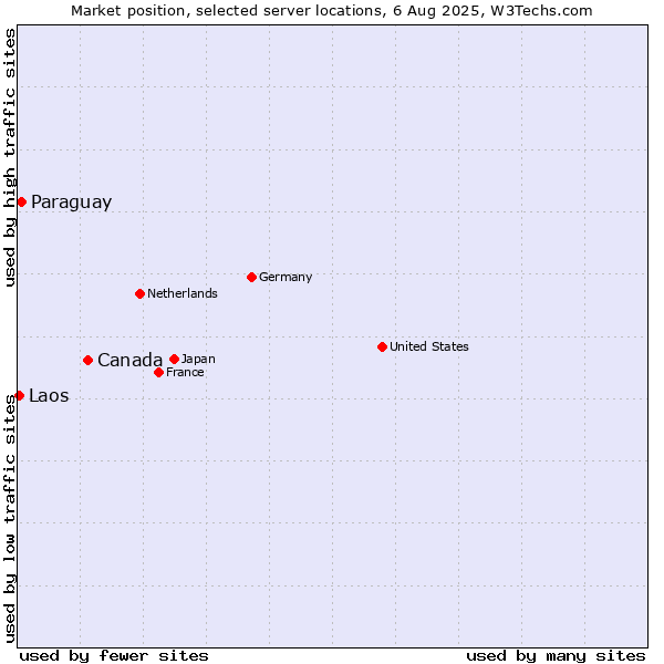 Market position of Canada vs. Paraguay vs. Laos