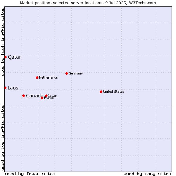 Market position of Canada vs. Qatar vs. Laos
