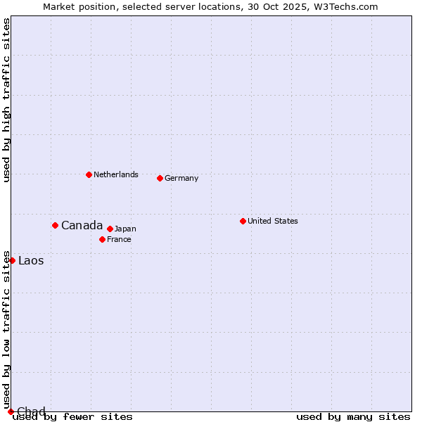 Market position of Canada vs. Laos vs. Chad