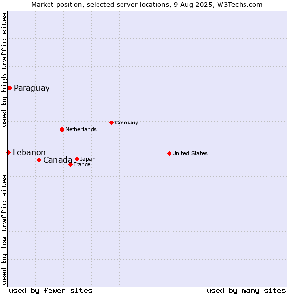 Market position of Canada vs. Paraguay vs. Lebanon
