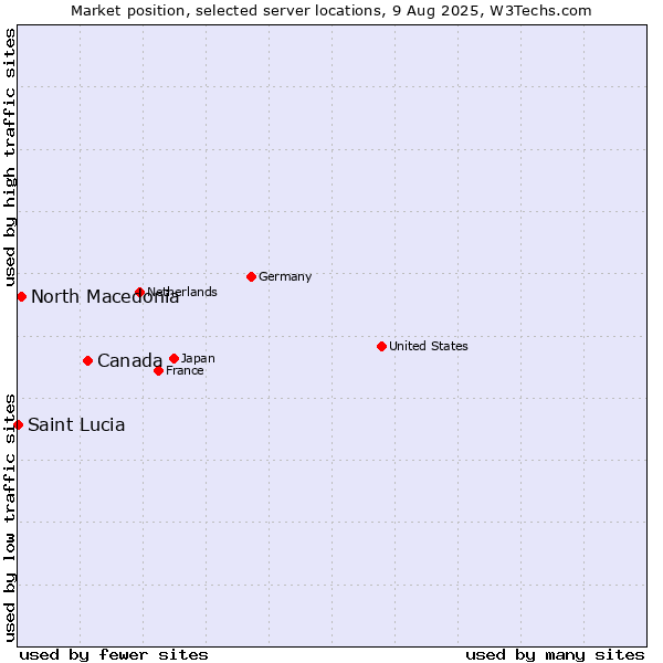 Market position of Canada vs. North Macedonia vs. Saint Lucia