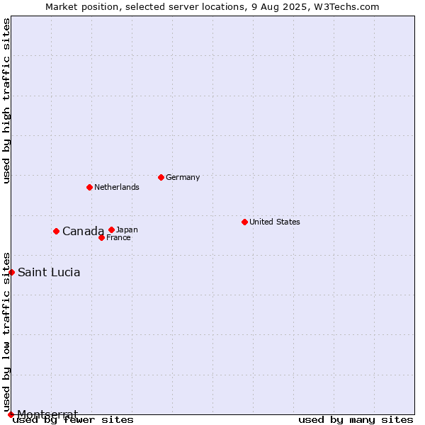 Market position of Canada vs. Saint Lucia vs. Montserrat