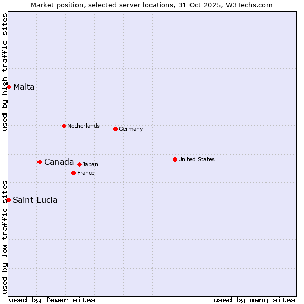Market position of Canada vs. Malta vs. Saint Lucia