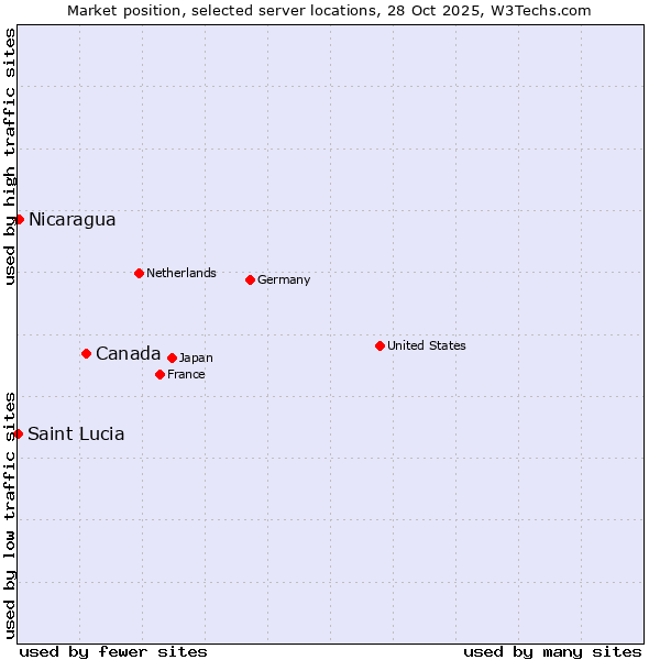 Market position of Canada vs. Nicaragua vs. Saint Lucia